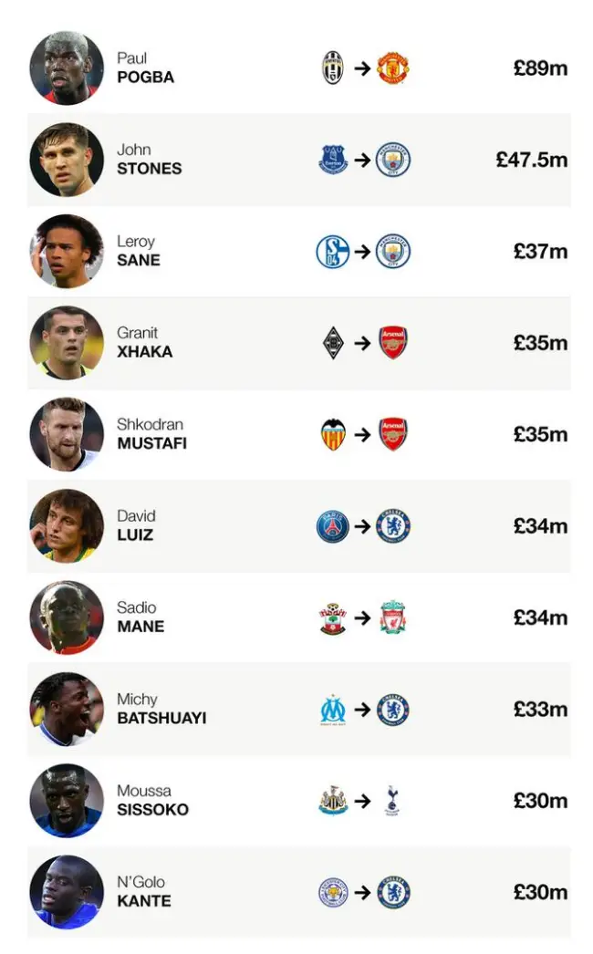 Senarai Pemain Termahal Liga Perdana Inggeris musim 2016-17