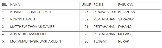 senarai-25-pemain-skuad-harimau-malaysia-bertemu-singapura-pada-7-oktober-2016-fam2