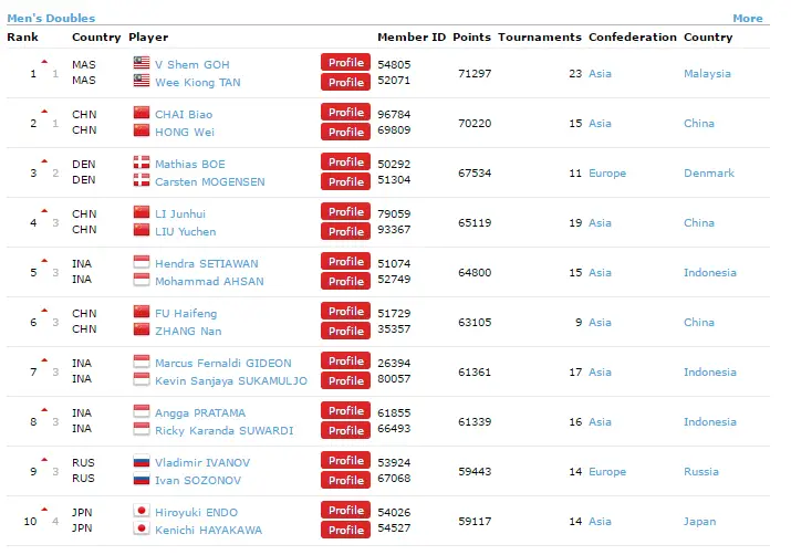 Ranking badminton dunia beregu lelaki
